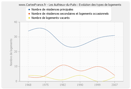 Les Authieux-du-Puits : Evolution des types de logements